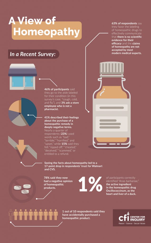 Infografik aus dem Origianlbeitrag des Center for Inquiry zur Umfrage bei CSV und Walmart