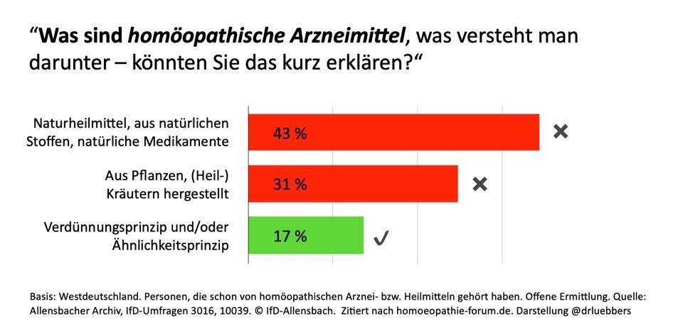 Balkengrafik; dargetellt wird das Umfrageergebnis, dass nur 17 Prozent derer, die von Homöopathie gehört haben, eines der Grundprinzipien der Methode benennen können.